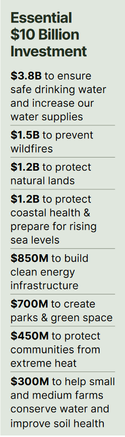 The proposed Prop 4 allocations are: $3.8 billion to ensure safe drinking water and increase our water supplies $1.5 billion to prevent wildfires $1.2 billion to protect natural lands $1.2 billion to protect coastal health and prepare for rising sea levels $850 million to build clean energy infrastructure $700 million to create parks and green space $450 million to protect communities from extreme heat $300 million to help small and medium farms conserve water and improve soil health.